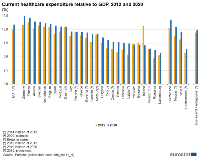 healthcare expenditure